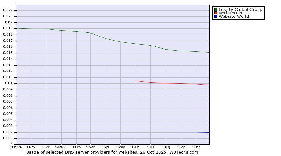 Historical trends in the usage of Liberty Global Group vs. Netinternet vs. Website World
