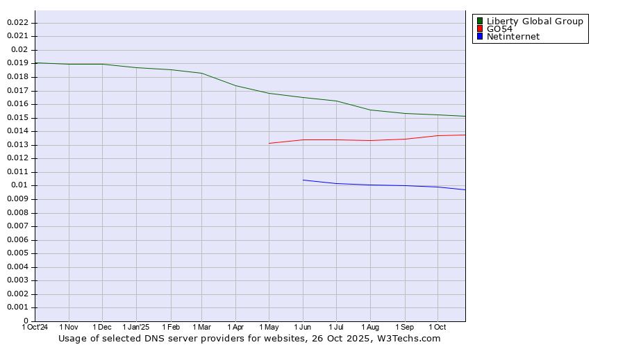 Historical trends in the usage of Liberty Global Group vs. GO54 vs. Netinternet