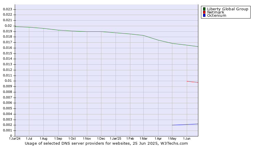 Historical trends in the usage of Liberty Global Group vs. Netmark vs. Octenium