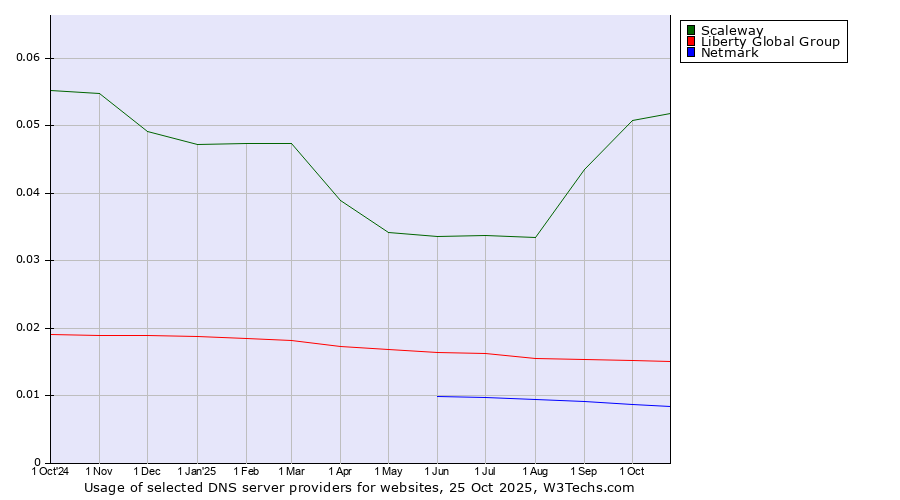 Historical trends in the usage of Scaleway vs. Liberty Global Group vs. Netmark