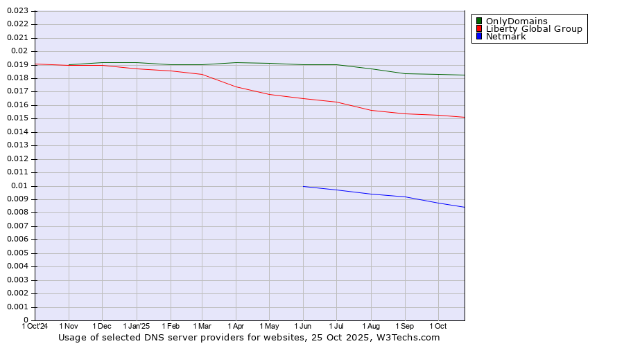 Historical trends in the usage of OnlyDomains vs. Liberty Global Group vs. Netmark