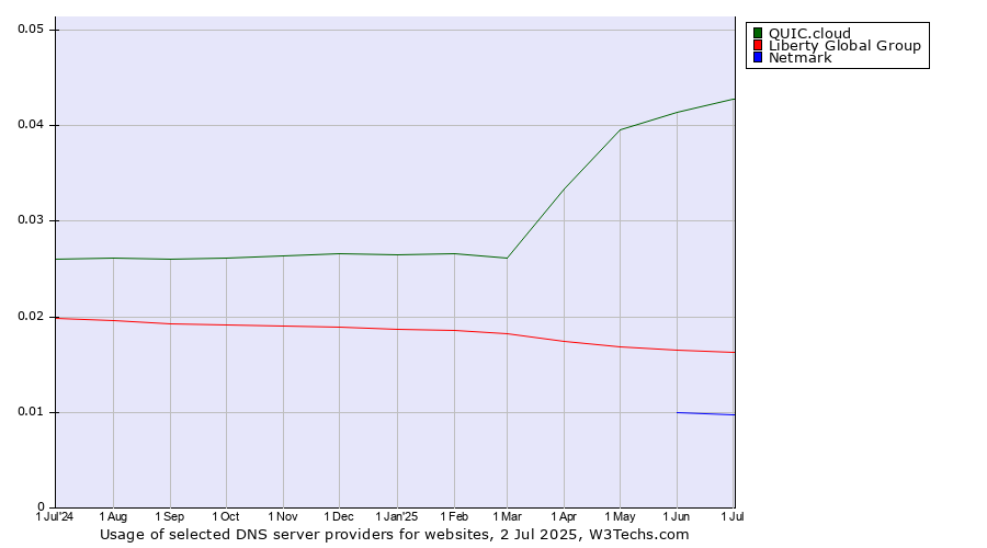 Historical trends in the usage of QUIC.cloud vs. Liberty Global Group vs. Netmark