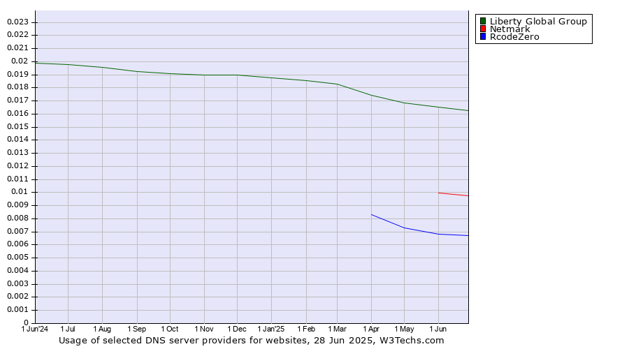 Historical trends in the usage of Liberty Global Group vs. Netmark vs. RcodeZero