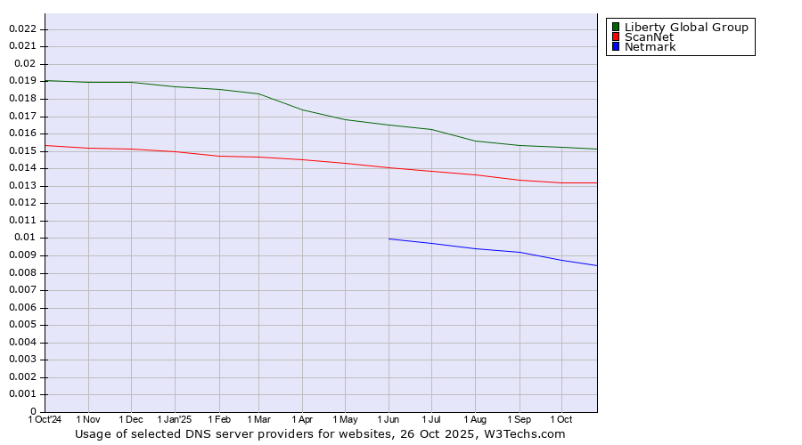Historical trends in the usage of Liberty Global Group vs. ScanNet vs. Netmark
