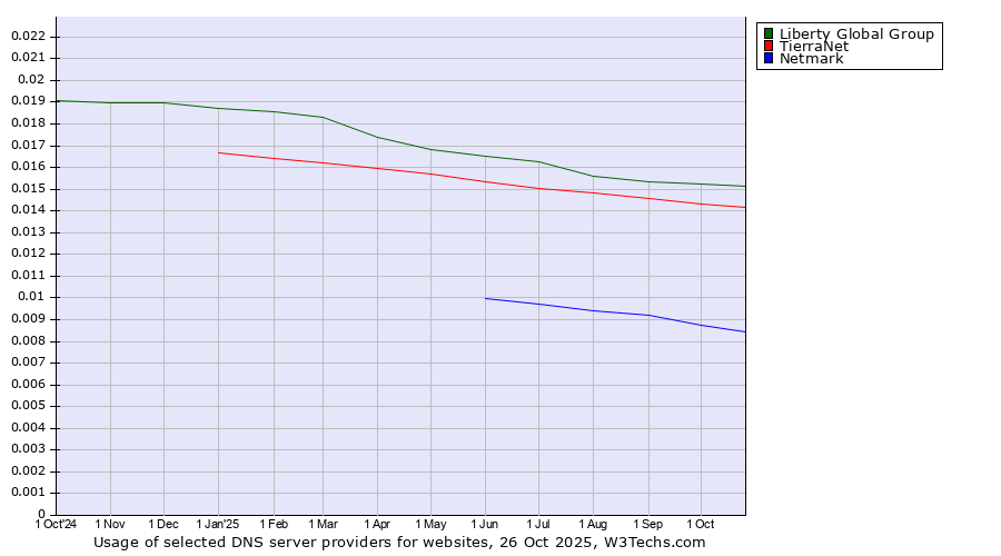 Historical trends in the usage of Liberty Global Group vs. TierraNet vs. Netmark