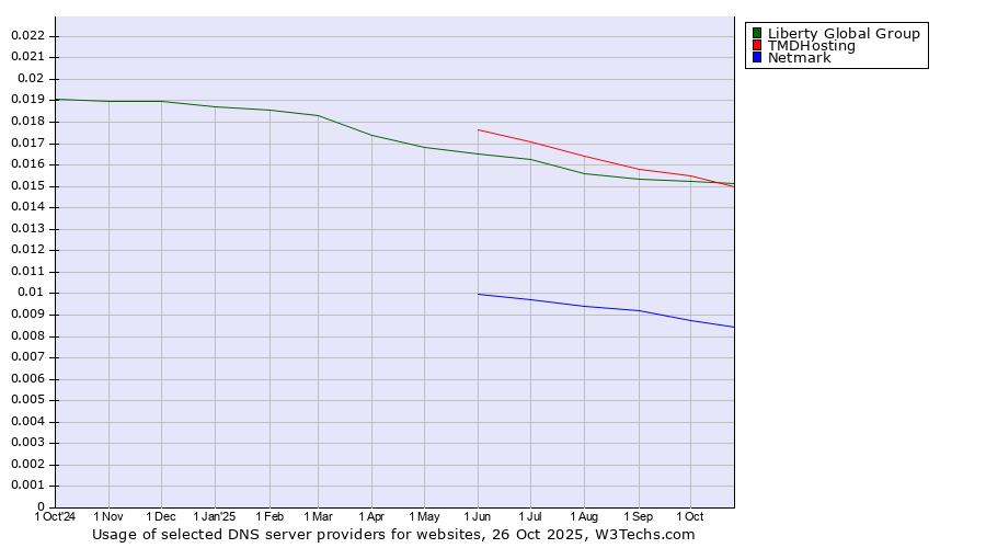 Historical trends in the usage of Liberty Global Group vs. TMDHosting vs. Netmark