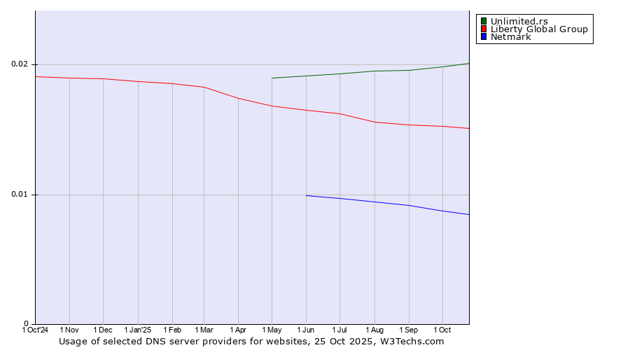 Historical trends in the usage of Unlimited.rs vs. Liberty Global Group vs. Netmark