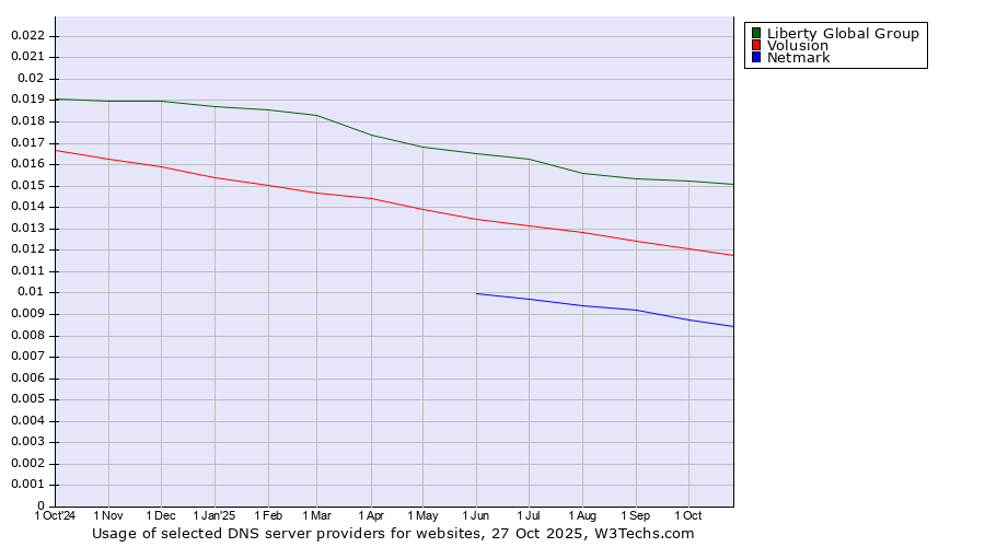 Historical trends in the usage of Liberty Global Group vs. Volusion vs. Netmark