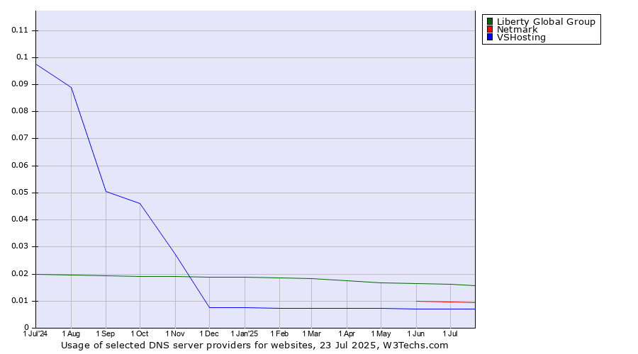 Historical trends in the usage of Liberty Global Group vs. Netmark vs. VSHosting
