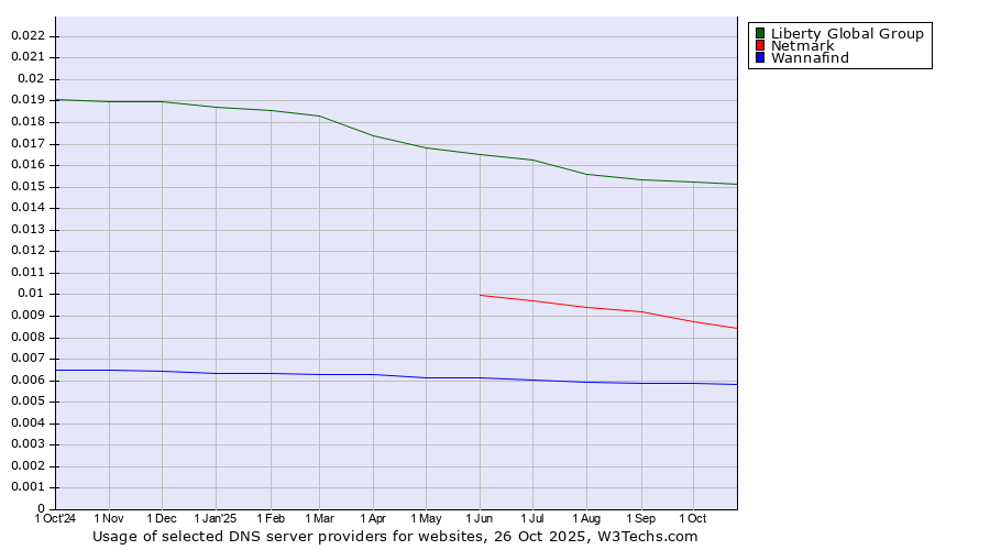 Historical trends in the usage of Liberty Global Group vs. Netmark vs. Wannafind