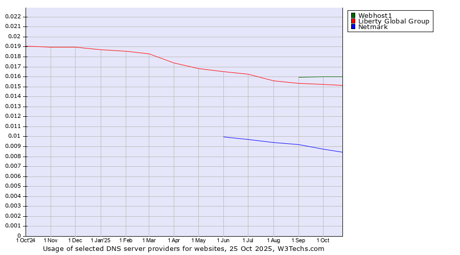 Historical trends in the usage of Webhost1 vs. Liberty Global Group vs. Netmark