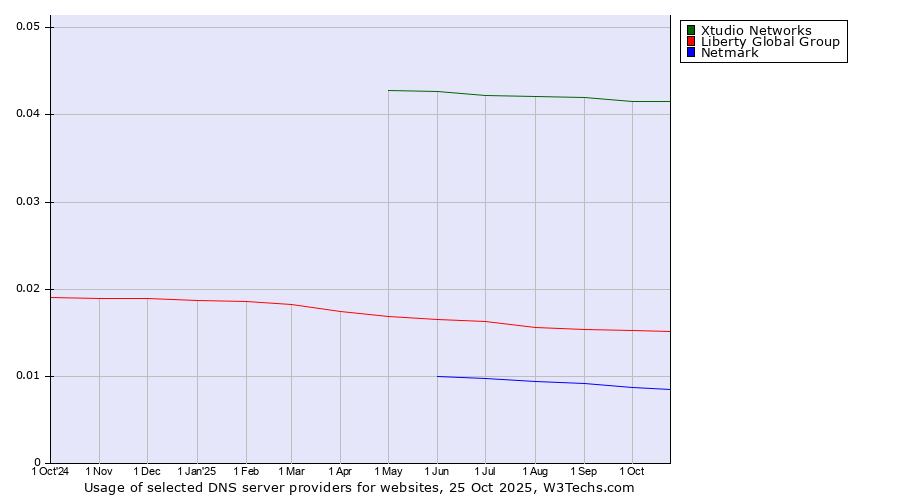 Historical trends in the usage of Xtudio Networks vs. Liberty Global Group vs. Netmark
