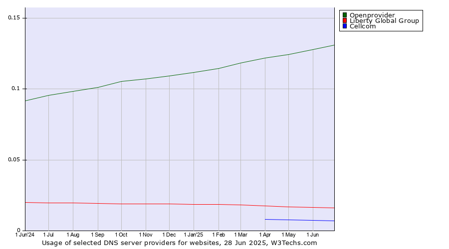 Historical trends in the usage of Openprovider vs. Liberty Global Group vs. Cellcom