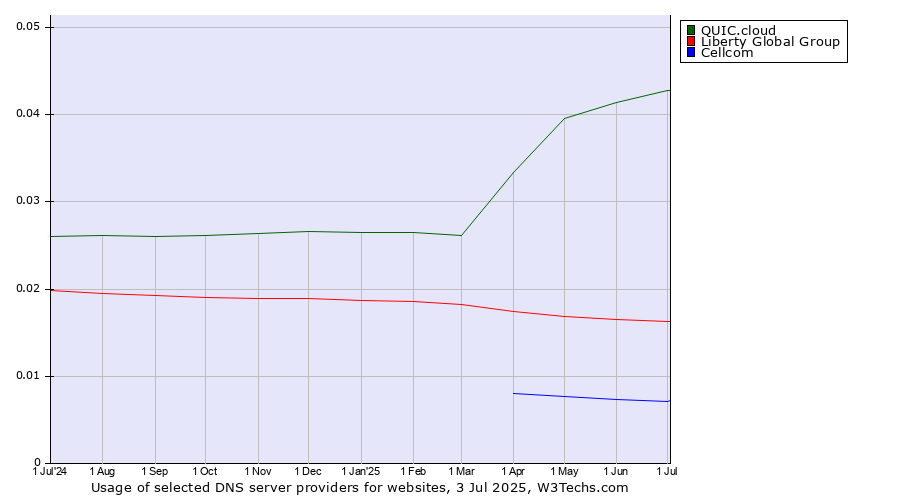 Historical trends in the usage of QUIC.cloud vs. Liberty Global Group vs. Cellcom