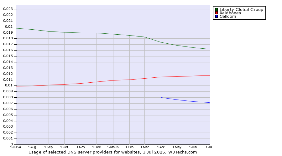 Historical trends in the usage of Liberty Global Group vs. Raidboxes vs. Cellcom