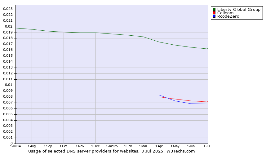 Historical trends in the usage of Liberty Global Group vs. Cellcom vs. RcodeZero