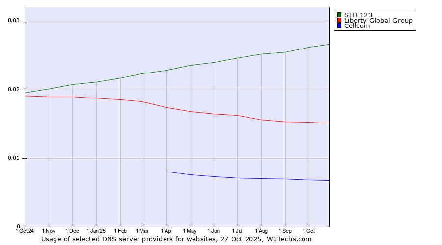 Historical trends in the usage of SITE123 vs. Liberty Global Group vs. Cellcom