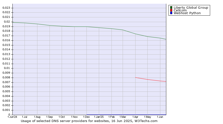 Historical trends in the usage of Liberty Global Group vs. Cellcom vs. Webhost Python