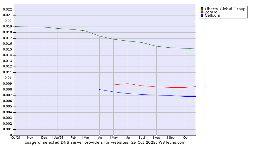 Historical trends in the usage of Liberty Global Group vs. Zomro vs. Cellcom