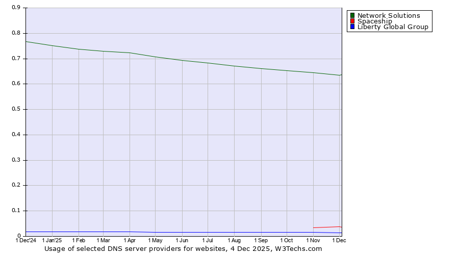 Historical trends in the usage of Network Solutions vs. Spaceship vs. Liberty Global Group