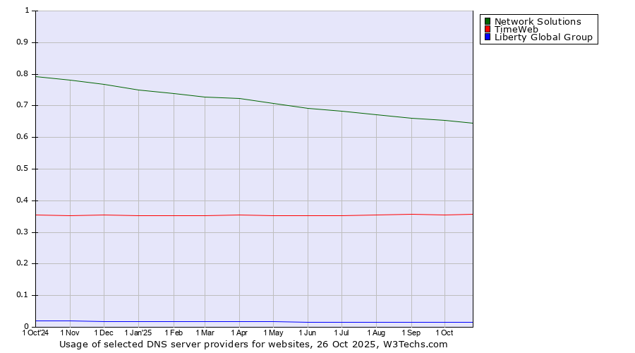 Historical trends in the usage of Network Solutions vs. TimeWeb vs. Liberty Global Group