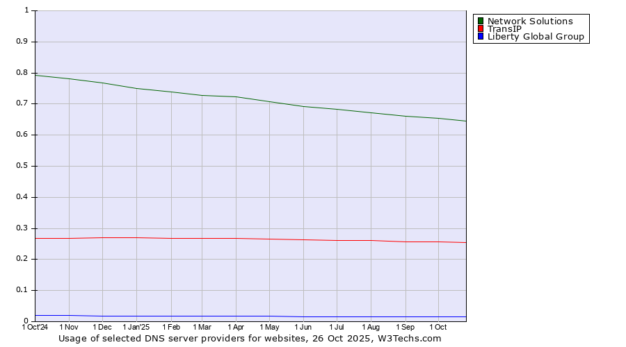 Historical trends in the usage of Network Solutions vs. TransIP vs. Liberty Global Group