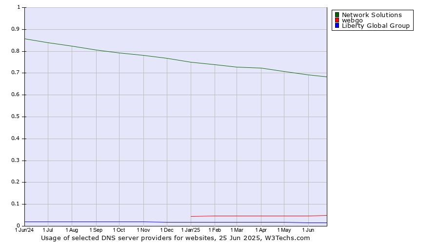 Historical trends in the usage of Network Solutions vs. webgo vs. Liberty Global Group