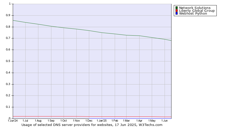 Historical trends in the usage of Network Solutions vs. Liberty Global Group vs. Webhost Python