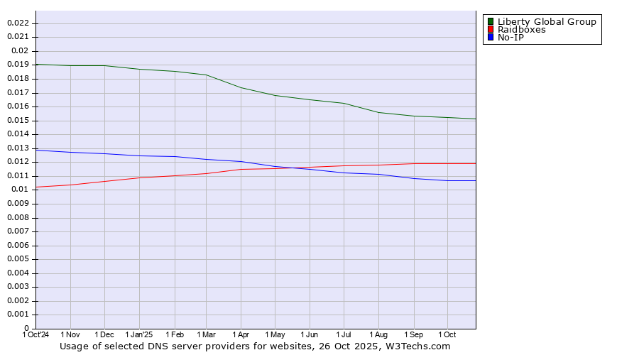 Historical trends in the usage of Liberty Global Group vs. Raidboxes vs. No-IP