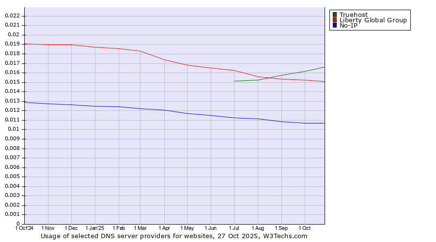 Historical trends in the usage of Truehost vs. Liberty Global Group vs. No-IP