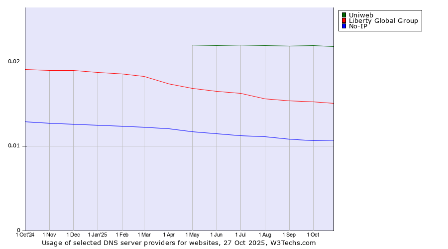 Historical trends in the usage of Uniweb vs. Liberty Global Group vs. No-IP