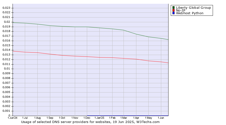 Historical trends in the usage of Liberty Global Group vs. No-IP vs. Webhost Python