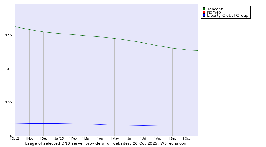 Historical trends in the usage of Tencent vs. Nomeo vs. Liberty Global Group