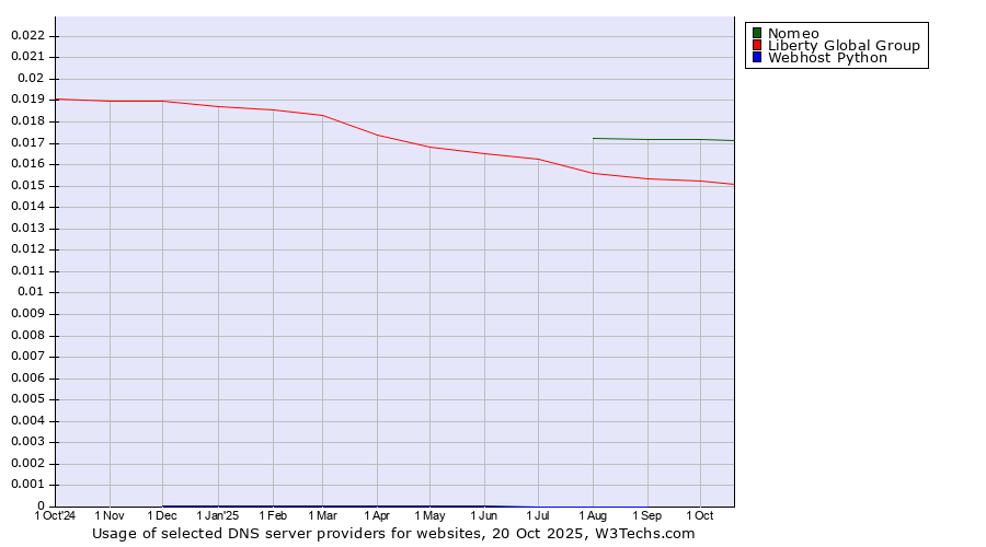 Historical trends in the usage of Nomeo vs. Liberty Global Group vs. Webhost Python