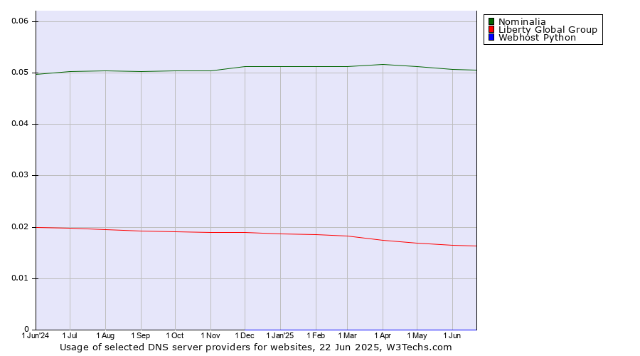 Historical trends in the usage of Nominalia vs. Liberty Global Group vs. Webhost Python