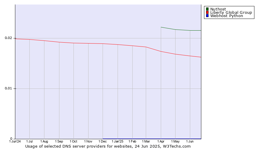 Historical trends in the usage of Nuthost vs. Liberty Global Group vs. Webhost Python