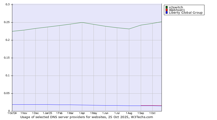 Historical trends in the usage of o2switch vs. Webhost1 vs. Liberty Global Group