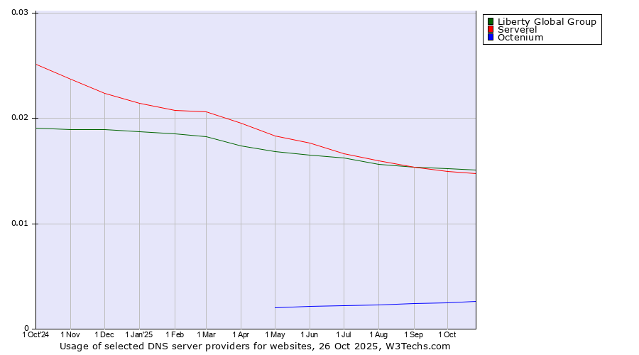 Historical trends in the usage of Liberty Global Group vs. Serverel vs. Octenium