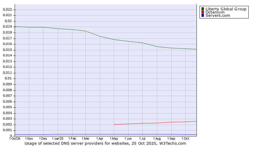 Historical trends in the usage of Liberty Global Group vs. Octenium vs. Servers.com