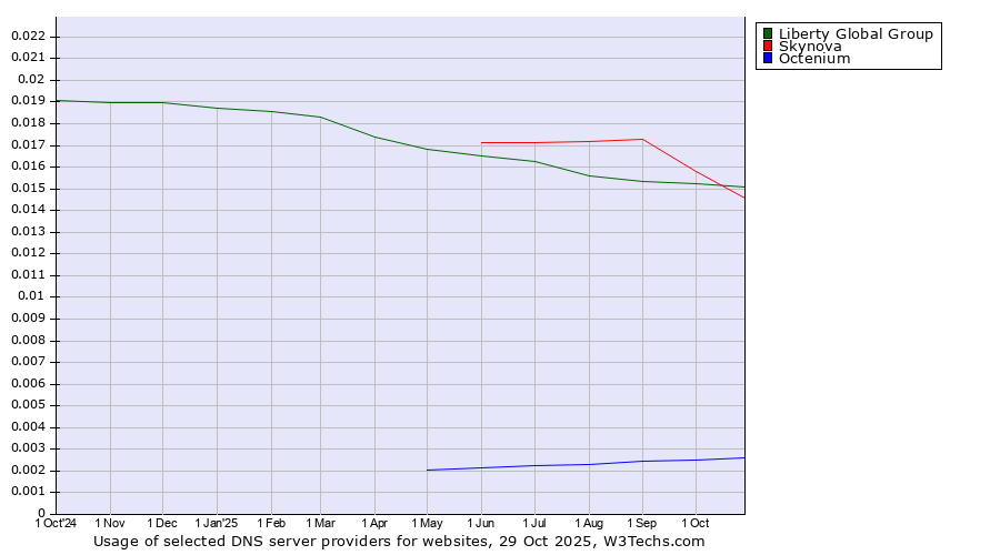 Historical trends in the usage of Liberty Global Group vs. Skynova vs. Octenium