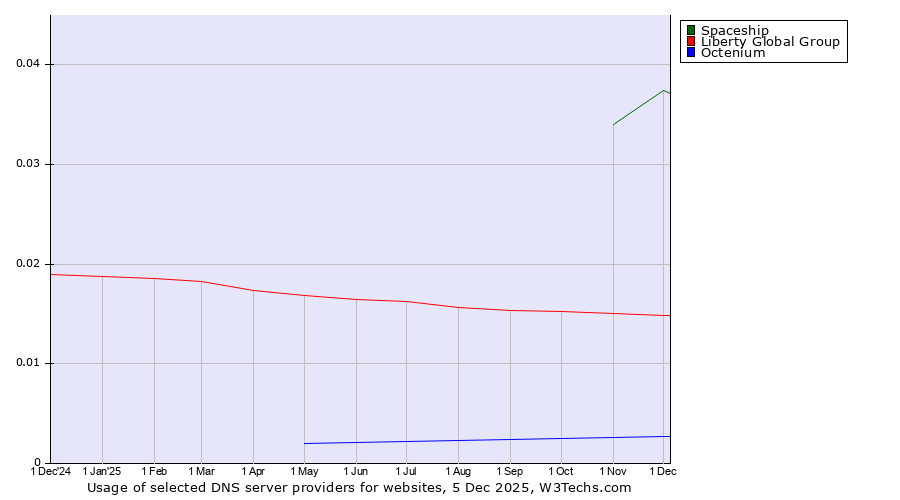 Historical trends in the usage of Spaceship vs. Liberty Global Group vs. Octenium