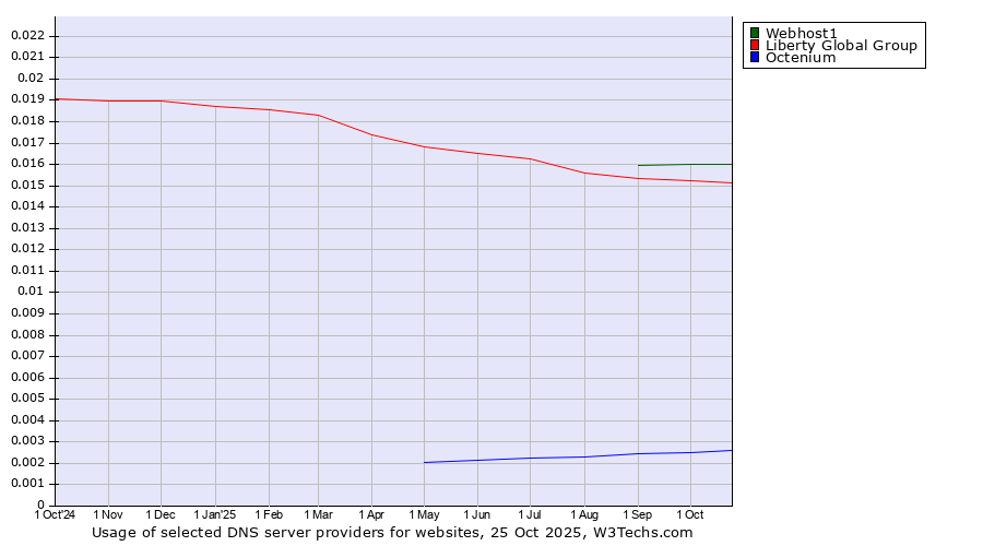 Historical trends in the usage of Webhost1 vs. Liberty Global Group vs. Octenium