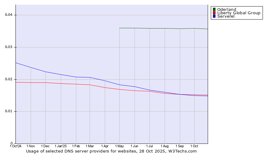 Historical trends in the usage of Oderland vs. Liberty Global Group vs. Serverel