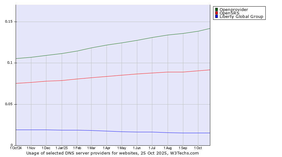 Historical trends in the usage of Openprovider vs. OpenSRS vs. Liberty Global Group