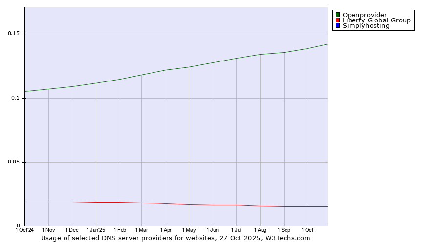 Historical trends in the usage of Openprovider vs. Liberty Global Group vs. Simplyhosting