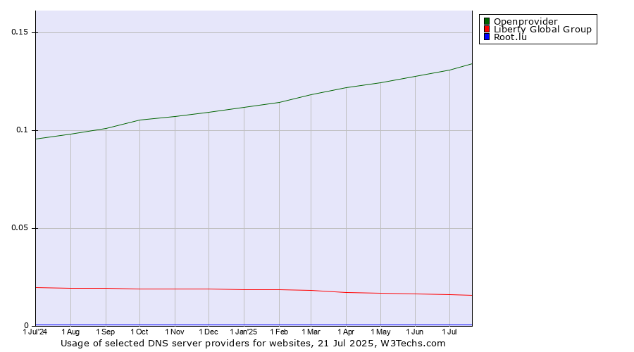 Historical trends in the usage of Openprovider vs. Liberty Global Group vs. Root.lu
