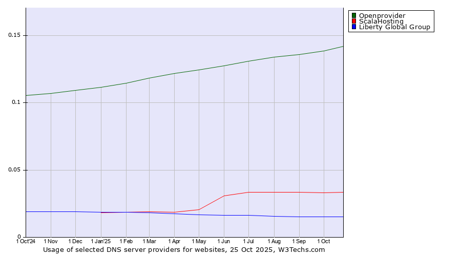 Historical trends in the usage of Openprovider vs. ScalaHosting vs. Liberty Global Group