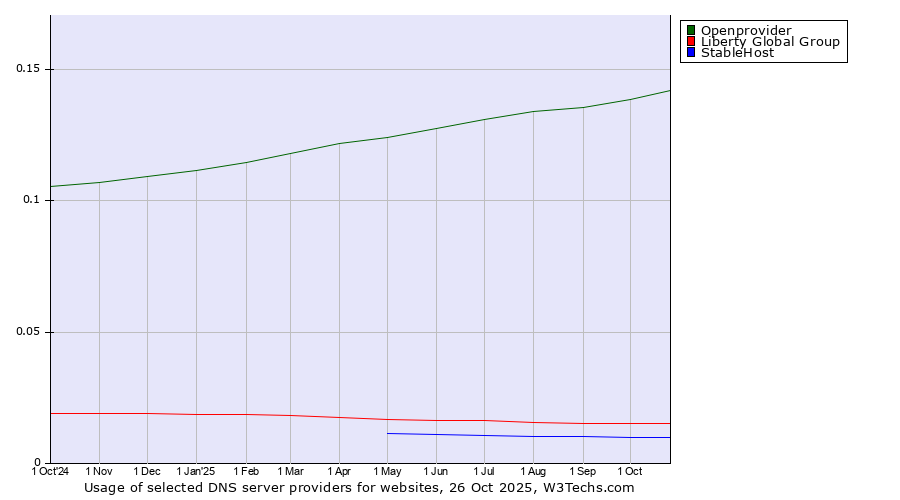 Historical trends in the usage of Openprovider vs. Liberty Global Group vs. StableHost