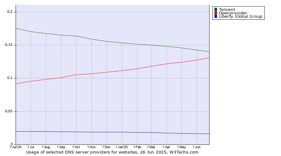 Historical trends in the usage of Tencent vs. Openprovider vs. Liberty Global Group