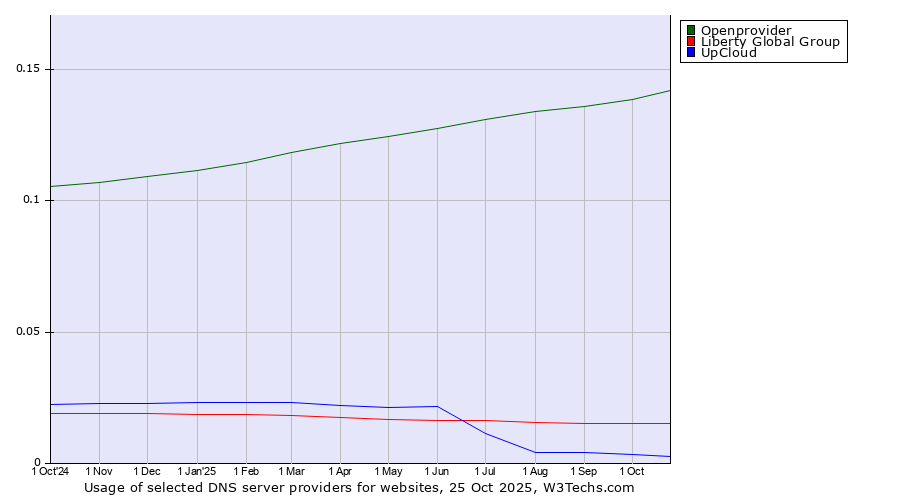 Historical trends in the usage of Openprovider vs. Liberty Global Group vs. UpCloud